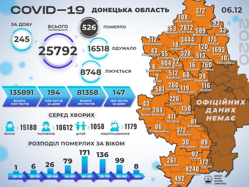 На Донеччині від коронавірусу за добу померли 17 осіб, ще 245 захворіли