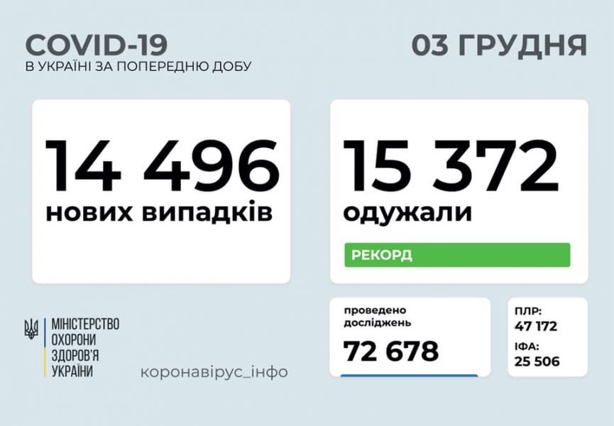 В Україні рекордна кількість пацієнтів одужали від COVID-19