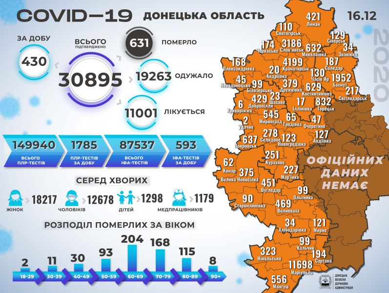 У Донбасі за добу 430 осіб захворіли COVID-19