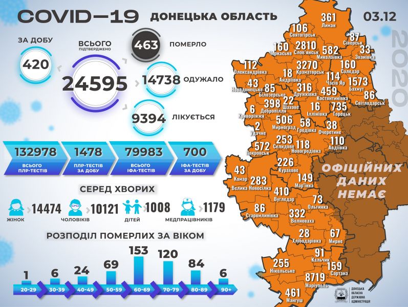 У Донецькій області більше 400 хворих і 19 смертей від коронавіруса за добу